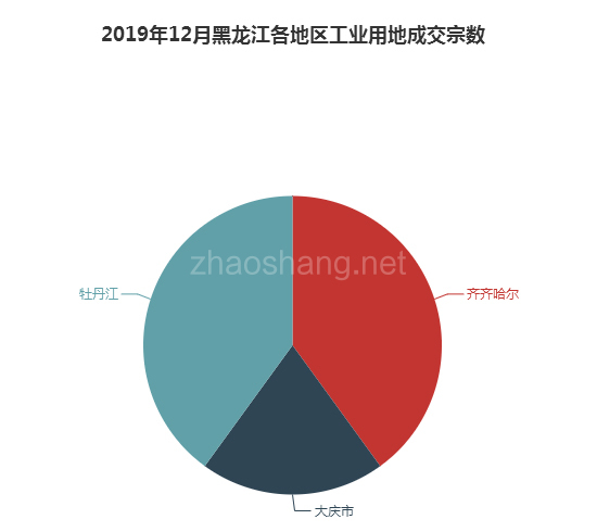 2019年12月黑龙江工业用地市场交易分析报告 