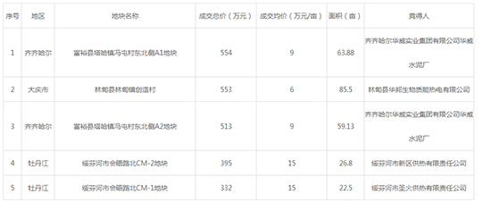 2019年12月黑龙江工业用地市场交易分析报告 