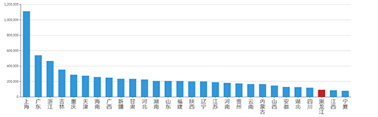 2019年12月黑龙江工业用地市场交易分析报告 