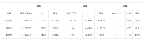 2019年12月黑龙江工业用地市场交易分析报告 