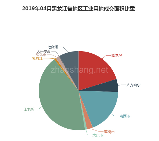 2019年04月黑龙江工业用地市场交易分析报告 