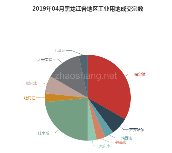 2019年04月黑龙江工业用地市场交易分析报告 