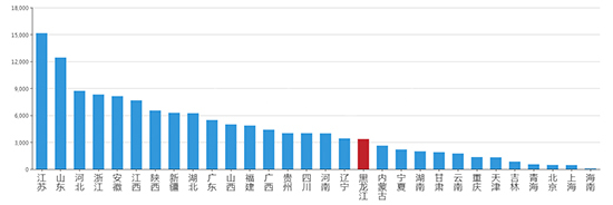 2019年04月黑龙江工业用地市场交易分析报告 