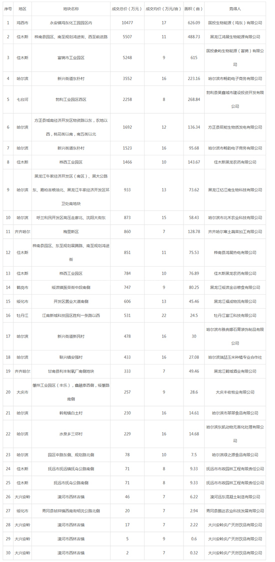 2019年04月黑龙江工业用地市场交易分析报告 