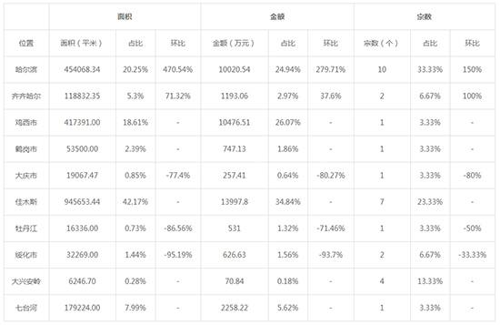 2019年04月黑龙江工业用地市场交易分析报告 
