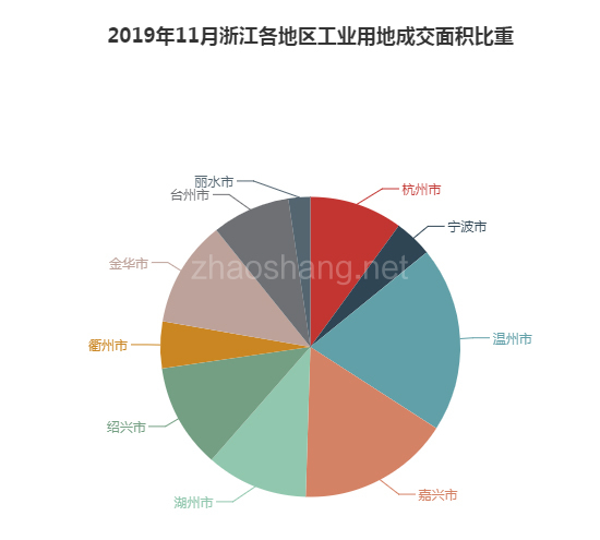2019年11月浙江工业用地市场交易分析报告 