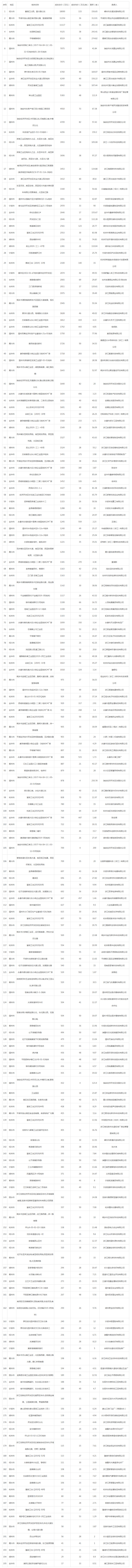 2019年11月浙江工业用地市场交易分析报告 