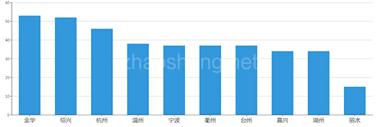 2019年11月浙江工业用地市场交易分析报告 