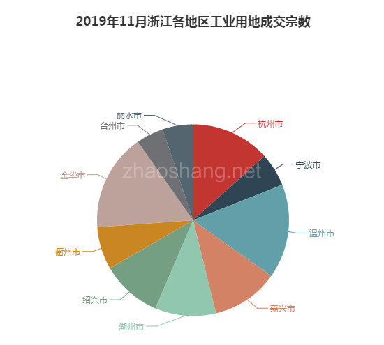 2019年11月浙江工业用地市场交易分析报告 