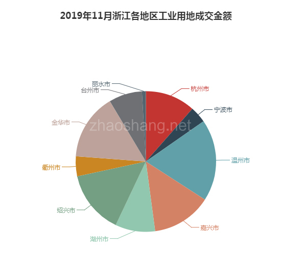 2019年11月浙江工业用地市场交易分析报告 