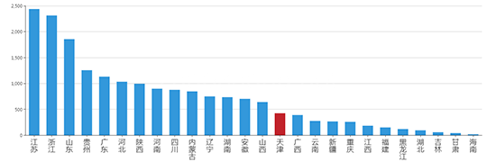 2019年08月天津工业用地市场交易分析报告 