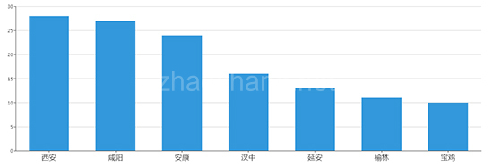 2019年07月陕西工业用地市场交易分析报告 