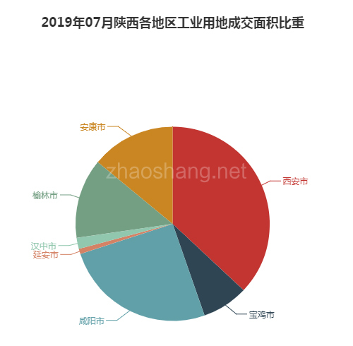 2019年07月陕西工业用地市场交易分析报告 