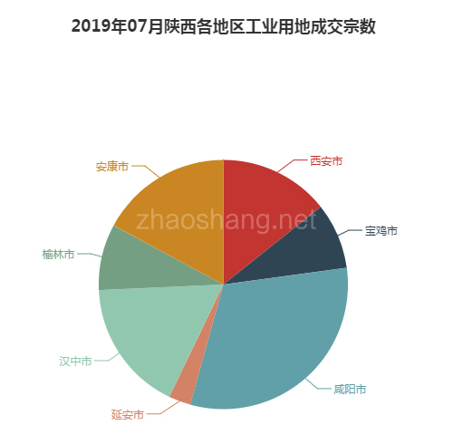 2019年07月陕西工业用地市场交易分析报告 