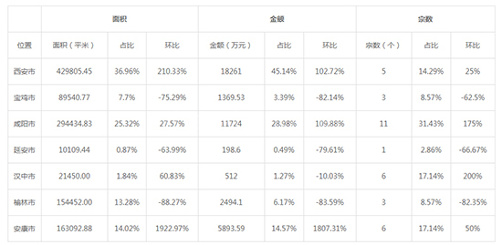 2019年07月陕西工业用地市场交易分析报告 