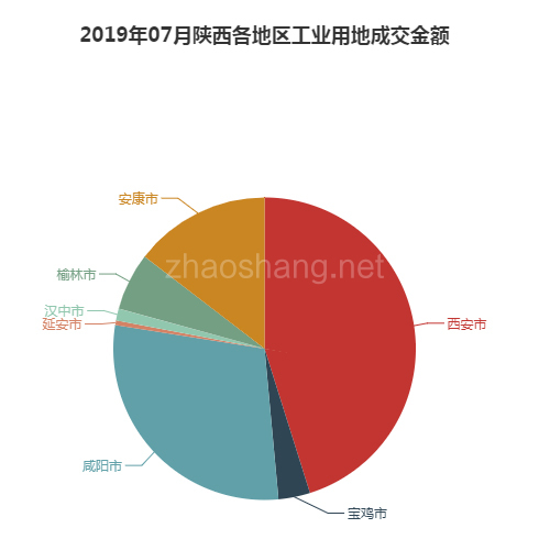 2019年07月陕西工业用地市场交易分析报告 