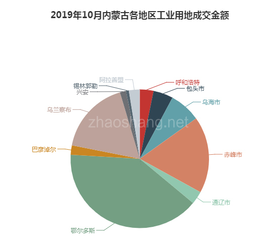 2019年10月内蒙古工业用地市场交易分析报告 