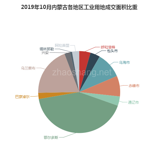 2019年10月内蒙古工业用地市场交易分析报告 
