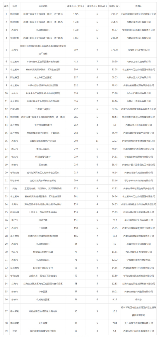 2019年10月内蒙古工业用地市场交易分析报告 