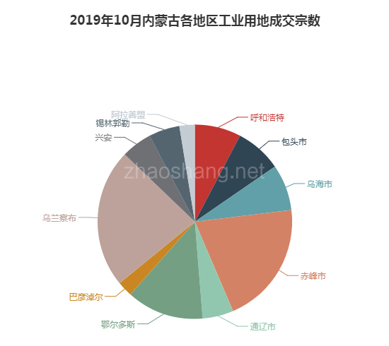 2019年10月内蒙古工业用地市场交易分析报告 