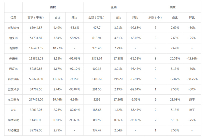 2019年10月内蒙古工业用地市场交易分析报告 