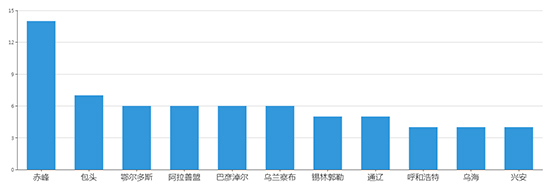 2019年10月内蒙古工业用地市场交易分析报告 