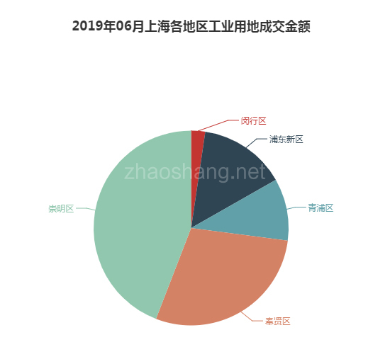 2019年06月上海工业用地市场交易分析报告 