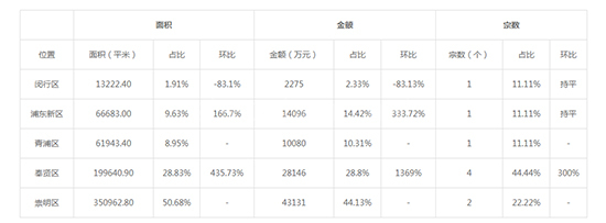 2019年06月上海工业用地市场交易分析报告 