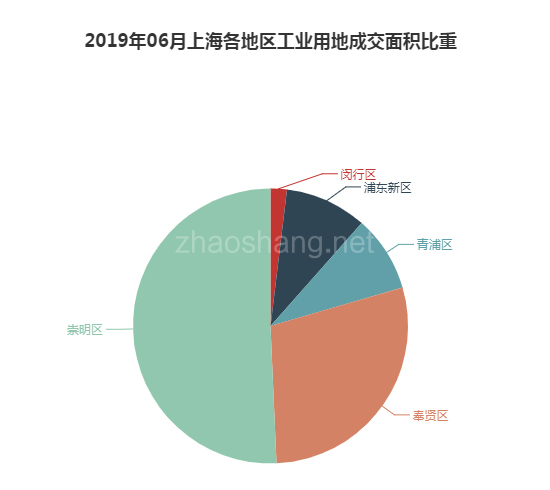 2019年06月上海工业用地市场交易分析报告 