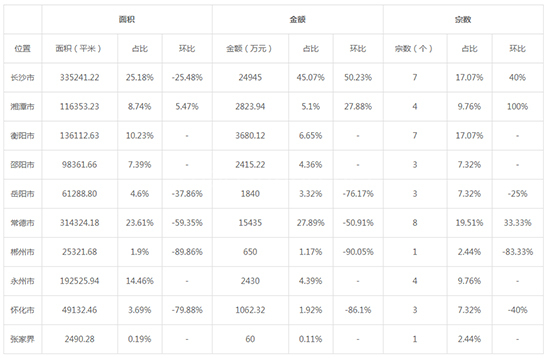 2019年04月湖南工业用地市场交易分析报告 
