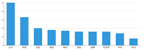 2019年04月湖南工业用地市场交易分析报告 