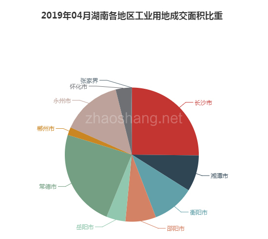 2019年04月湖南工业用地市场交易分析报告 