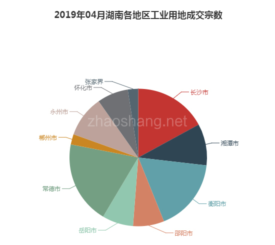 2019年04月湖南工业用地市场交易分析报告 