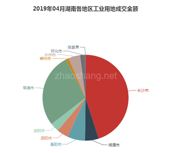 2019年04月湖南工业用地市场交易分析报告 