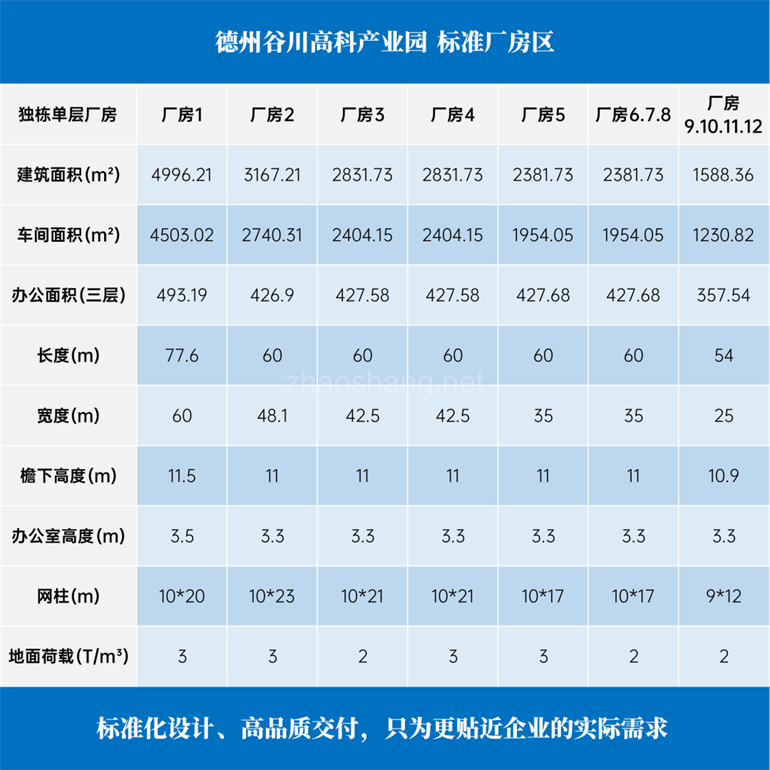 谷川高科（德州）产业园，打造“经典款” 