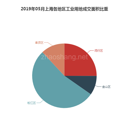 2019年05月上海工业用地市场交易分析报告 