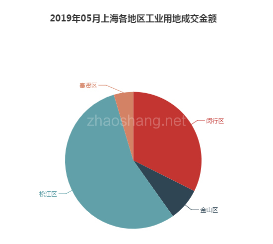 2019年05月上海工业用地市场交易分析报告 