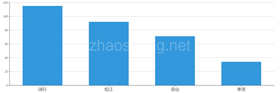 2019年05月上海工业用地市场交易分析报告 