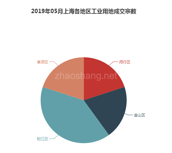 2019年05月上海工业用地市场交易分析报告 