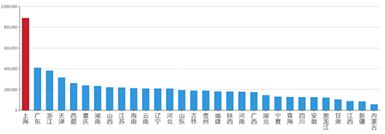 2019年05月上海工业用地市场交易分析报告 