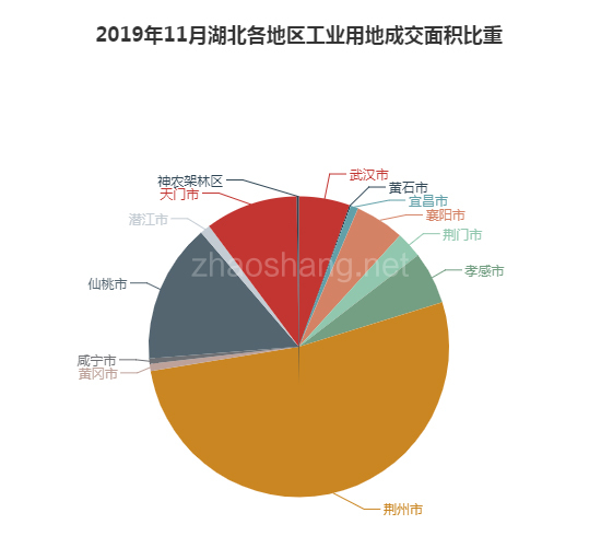 2019年11月湖北工业用地市场交易分析报告 