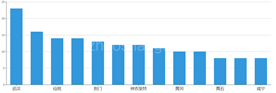 2019年11月湖北工业用地市场交易分析报告 