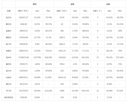2019年11月湖北工业用地市场交易分析报告 