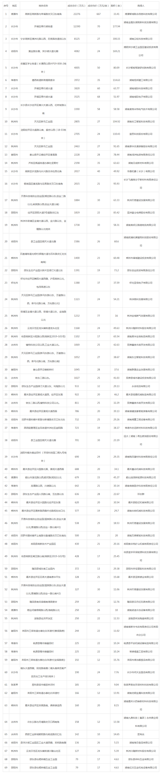 ​ 2019年07月湖南工业用地市场交易分析报告 