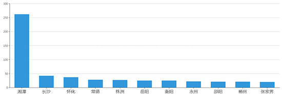 ​ 2019年07月湖南工业用地市场交易分析报告 