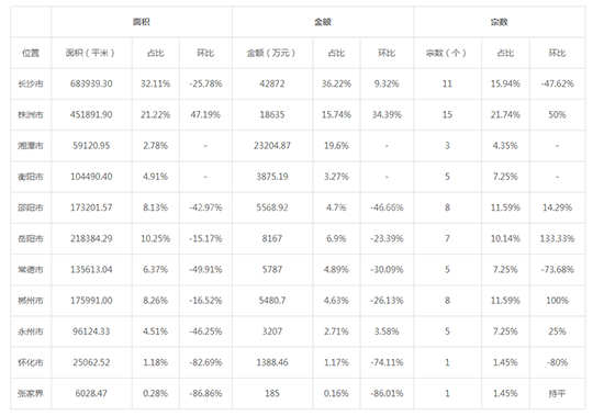​ 2019年07月湖南工业用地市场交易分析报告 