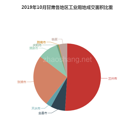 2019年10月甘肃工业用地市场交易分析报告 