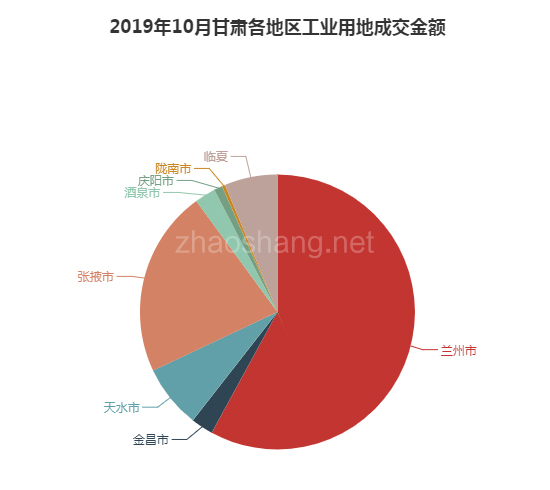 2019年10月甘肃工业用地市场交易分析报告 