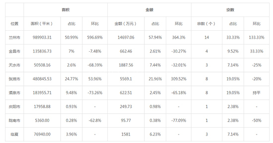 2019年10月甘肃工业用地市场交易分析报告 