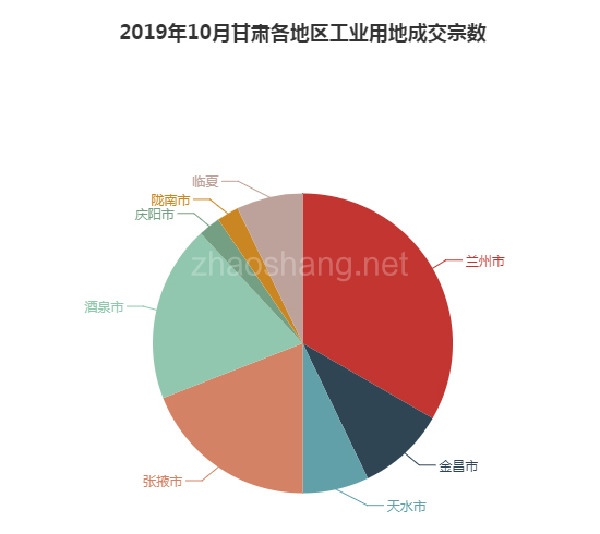 2019年10月甘肃工业用地市场交易分析报告 